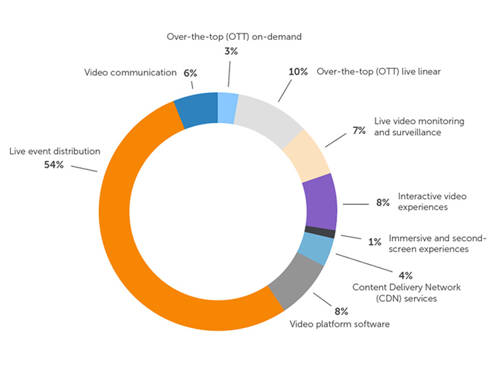 Graphic: Streaming Solution Type by Use Case