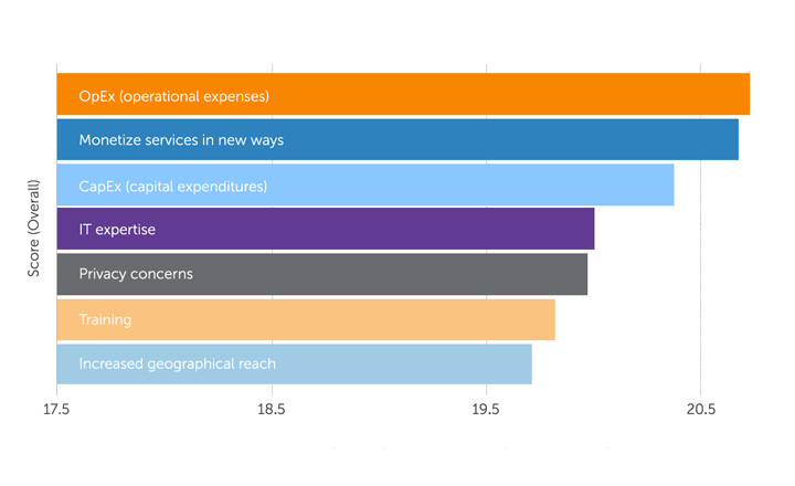 Graph: Top Business Concerns Related to Streaming-Based Products or Services