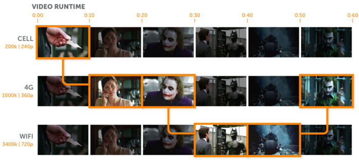 Graphic visualization of adaptive bitrate streaming that shows video segments of varying quality being displayed on different devices and connection speeds.