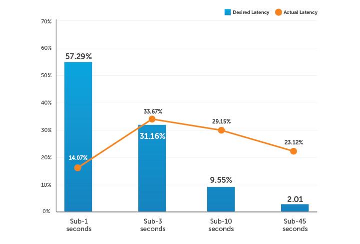 A graph showing desired latency versus actual latency of content distributors in 2021.