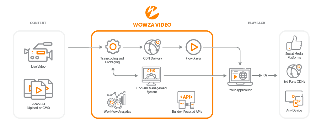 Wowza-Video-Workflow-General-1023x399-1-2.png Wowza-Video-Workflow-General-1023x399-1-2.png
