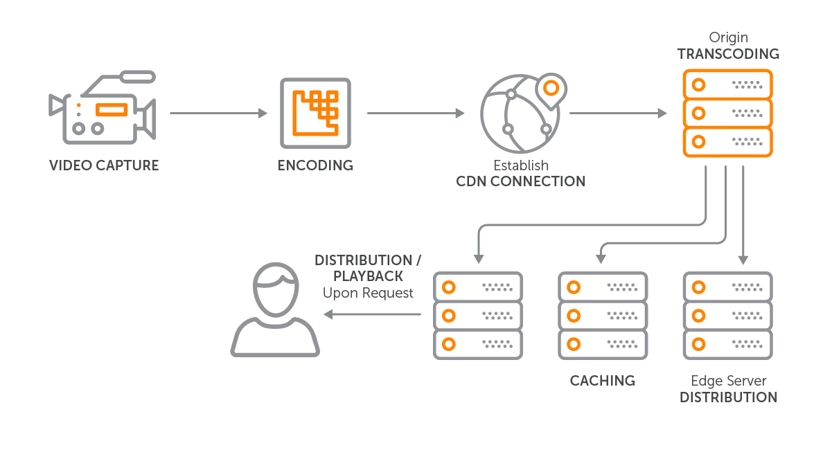 video-cdn-getting-started-cdn-livestreaming-workflow-1200w video-cdn-getting-started-cdn-livestreaming-workflow-1200w
