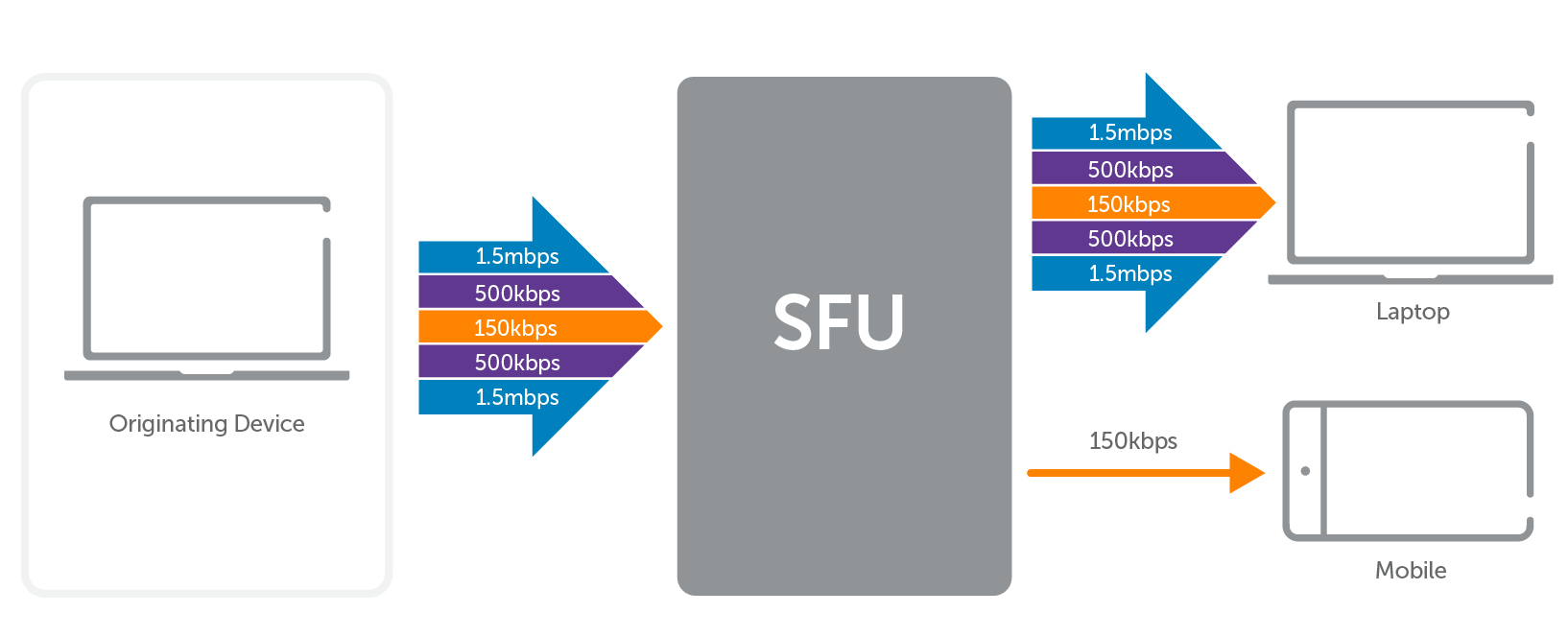 WebRTC scalable video coding workflow with SFU server