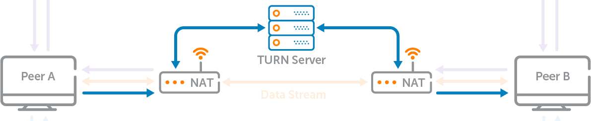 WebRTC TURN server workflow